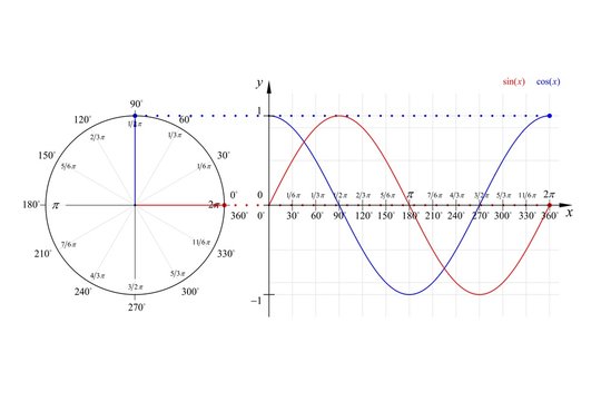 Education Series Math Sine Cosine Waveforms and Phasor Diagram 360° Degrees