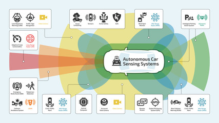 Vector autonomous self drive intelligent, car sensor control safety system infographic with glyph icons. Driverless smart vehicle advanced assistance remote technology symbols.