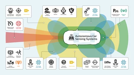 Fotobehang Vector autonomous self drive intelligent, car sensor control safety system infographic with glyph icons. Driverless smart vehicle advanced assistance remote technology symbols. © Yuriy