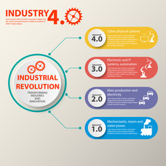 Physical systems, cloud computing, cognitive computing industry 4.0 infographic. Industry 4.0 