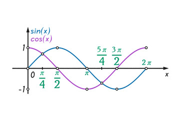 Sine and cosine