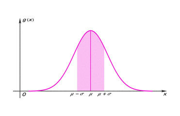 Graph of the Gauss function