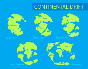 Continental drift. The movement of mainlands on the planet Earth in different periods from 250 MYA to Present. Vector illustration of Pangaea, Laurasia, Gondwana, modern continents in flat style