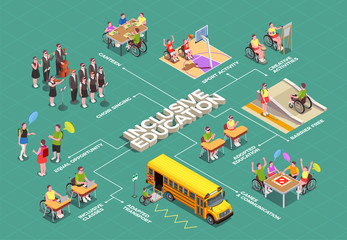 Inclusive Education Isometric Flowchart