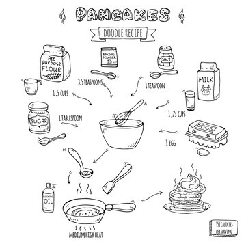 Hand drawn doodle traditional easy Recipe of pancakes Vector illustration, isolated symbols collection of milk, flour, baking powder, sugar, salt, eggs Cartoon elements Frying pan, scoop, whisk, bowl