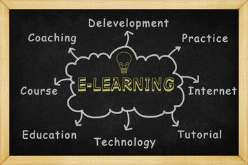 E-learning mind mapping with hand drawn style on blackboard , Concept design for presentations and reports