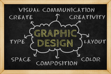 Graphic design mind mapping with hand drawn style on blackboard , Concept design for presentations and reports