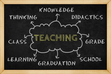 Teaching mind mapping with hand drawn style on blackboard , Concept design for presentations and reports
