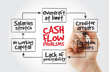 Hand writing Cash flow problems with marker, business concept strategy mind map