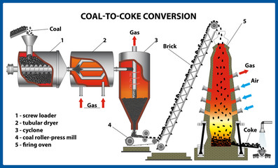 Coal-to-coke conversion. Vector illustration - obrazy, fototapety, plakaty