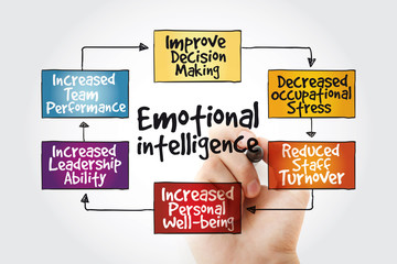 Emotional intelligence mind map with marker, business concept