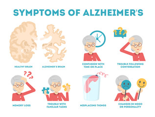 Alzheimer disease symptoms infographic. Memory loss and problem