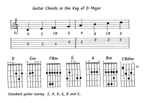 handwriting, Guitar chord in the key of D, Note and tab vector