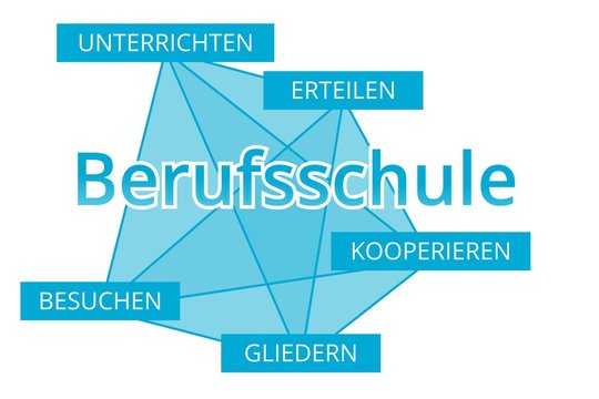 Berufsschule - Begriffe verbinden, Farbe blau