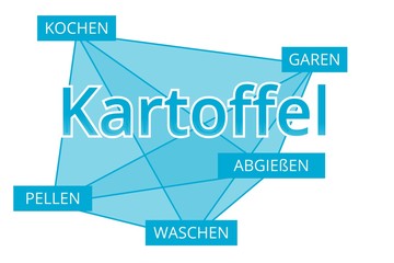 Kartoffel - Begriffe verbinden, Farbe blau