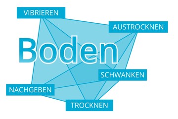 Boden - Begriffe verbinden, Farbe blau