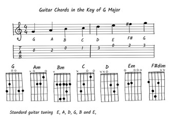 Guitar chord in the key of G major, Note and tab vector
