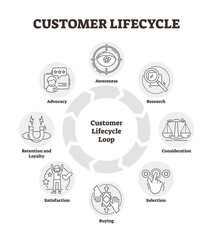 Customer lifecycle vector illustration. Outlined management analysis graph.