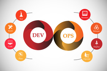concept of DevOps, illustrates software delivery automation through collaboration and communication between software development and information technology operations  in agile development process