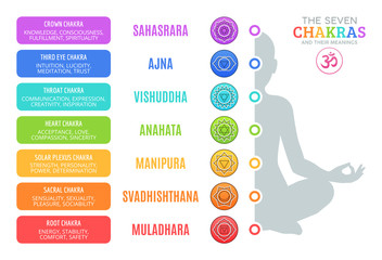 The Seven Chakras and their meanings