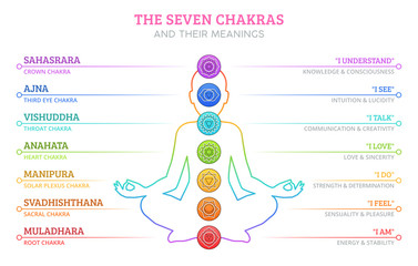 The Seven Chakras and their meanings - obrazy, fototapety, plakaty