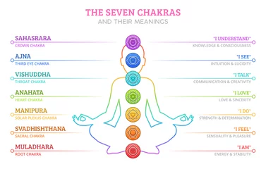 Muurstickers The Seven Chakras and their meanings © JeromeCronenberger