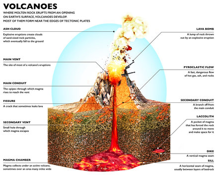 19+ Volcano Diagram With Labels