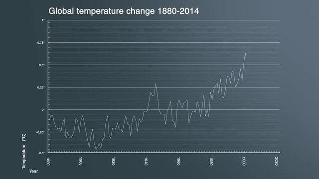 Global average temperature change, animated graph