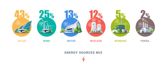 Electric source mix with solar, water, fossil, wind, nuclear and biomass power plants. Renewable and pollution electricity resources. Generation types of natural, thermal, hydro and chemical energy.