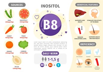 Infographics Vitamin B8. Products containing vitamin. Daily norm. Symptoms of deficiency. Vector medical poster.