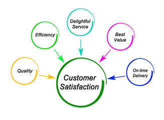 Drivers of Customer Satisfaction.