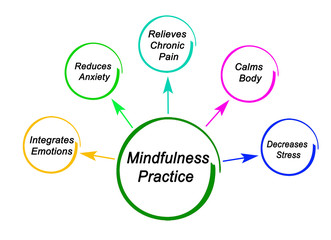 Benefits of Mindfulness Practice.