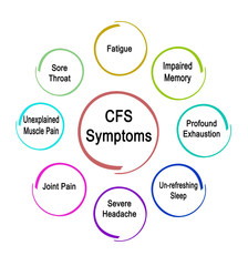 Eight Symptoms of CFS