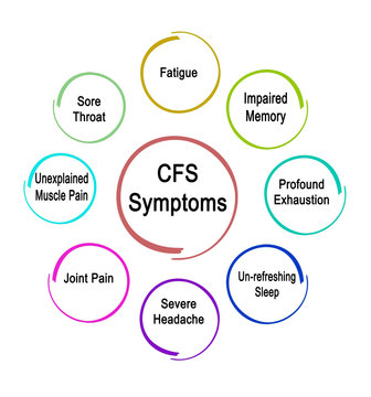 Eight Symptoms of CFS