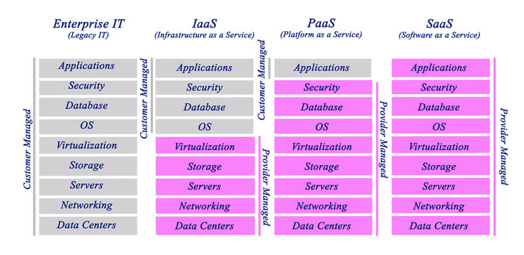  Types of Cloud Computing