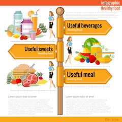 Road sign infographic with different types of harmful food and fat woman. Useful sweet, useful beverages, useful meal