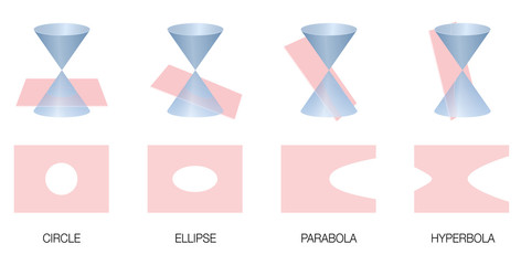 Conic sections. Circle, ellipse, parabola and hyperbola. Four different mathematical, geometrical curves obtained as the intersection of the surface of a cone with a plane.