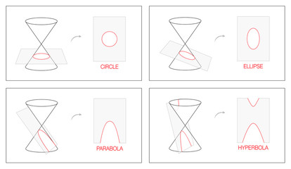 Circle, ellipse, parabola and hyperbola. Geometry chart with four conic sections obtained as the intersection of the surface of a cone with a plane. Outline illustration. - obrazy, fototapety, plakaty