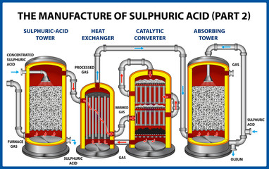 The Manufacture Of Sulphuric Acid. Vector illustration 