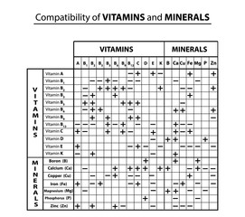 Compatibility table of vitamins and minerals with each other. Compatibility of trace elements. Infographics. Vector illustration on isolated background.