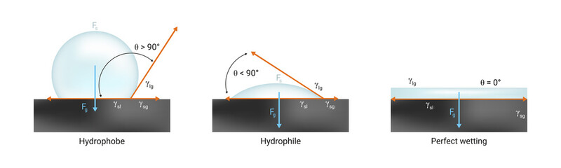 Vector physics scientific icon of surface tension. Hydrophilic, hydrophobic and perfect wetting the solid surface with liquid. Contact angle < 90° and > 90° and zero 0° isolated on white.