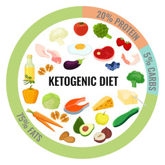 Ketogenic diet, low carbohydrate, high fat. Frame of the products of the ketogenic diet on a white background. Vector 
