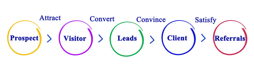 From prospects to referrals