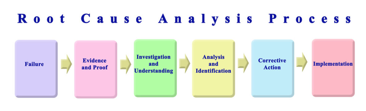 Root Cause Analysis Process.
