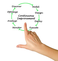 Process of Continuous  ImprovementTS