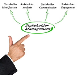 Components of Stakeholder Management