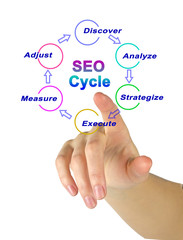 Components of SEO Cycle.