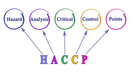 Diagram of HACCP Regulatory Requirements