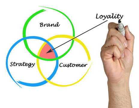 Three drivers of loyalty