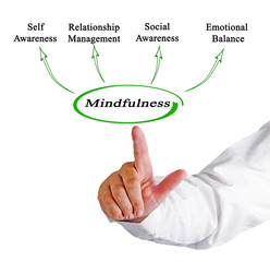 Benefits of  Mindfulness